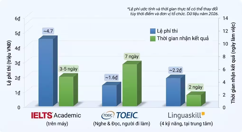 So sánh chi phí và thời gian nhận kết quả thi IELTS, TOEIC và LinguaSkill