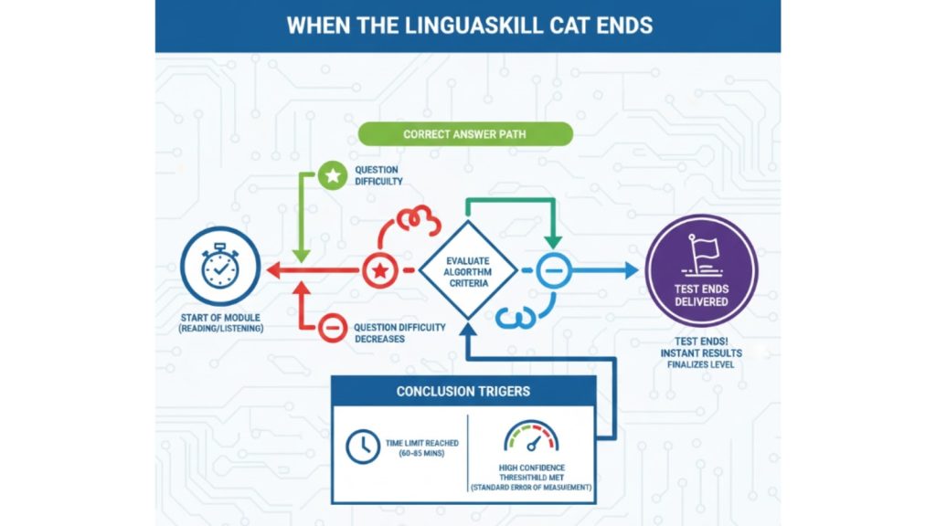 Bài thi LinguaSkill kết thúc khi nào (CAT)?