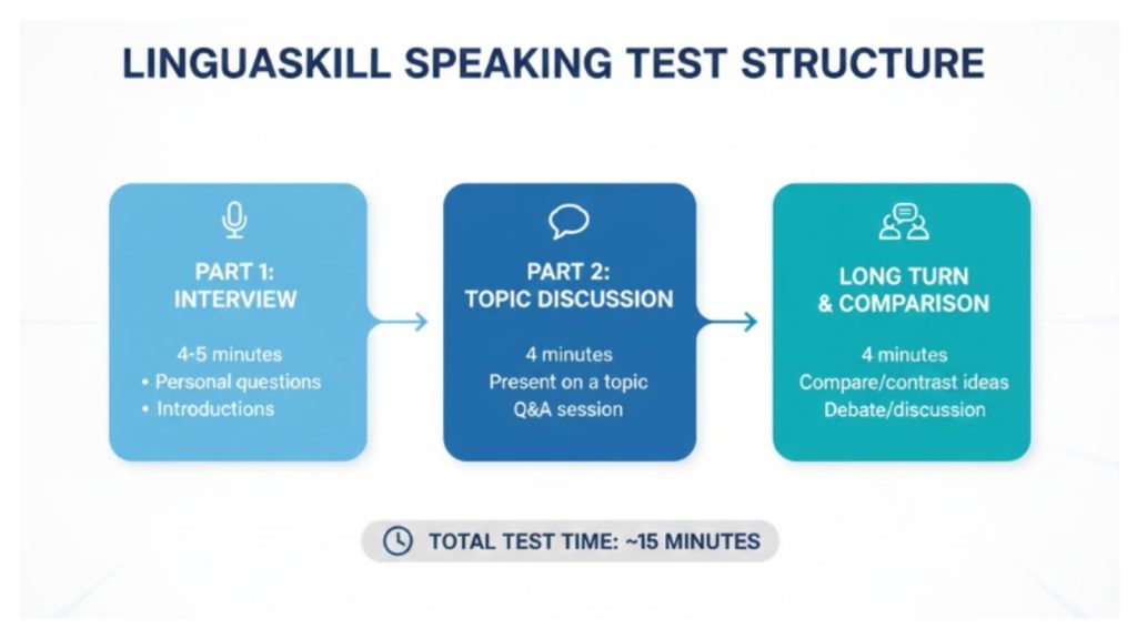 Cấu Trúc Bài Thi LinguaSkill Speaking