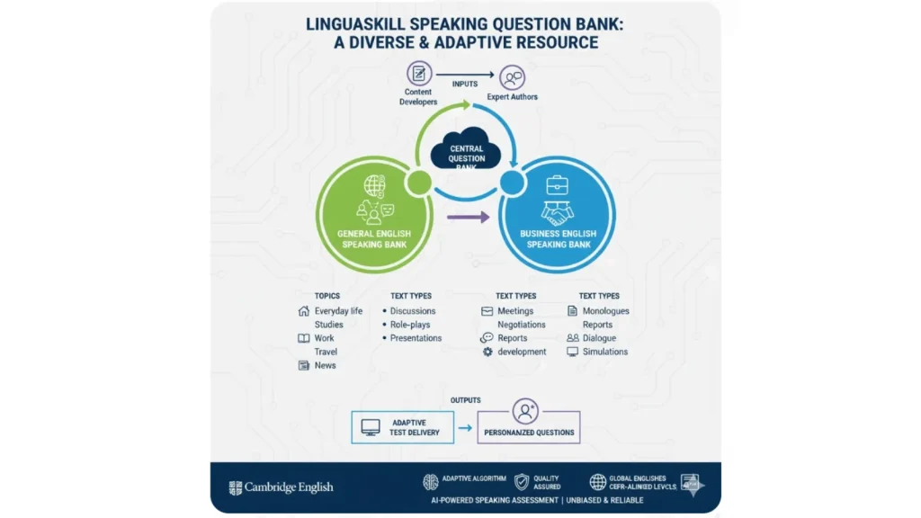 Ngân hàng câu hỏi Speaking LinguaSkill