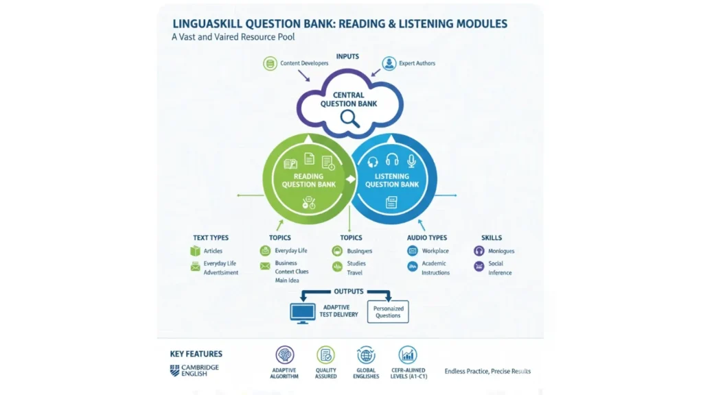 Ngân hàng đề thi LinguaSkill Reading and Listening
