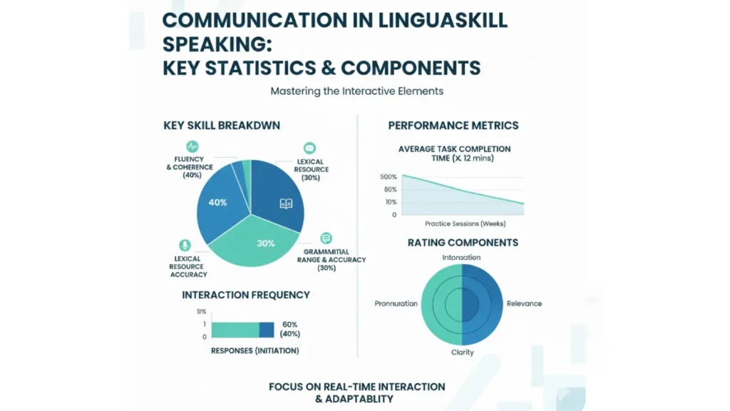 Phần Communication (Giao tiếp) LinguaSkill Speaking