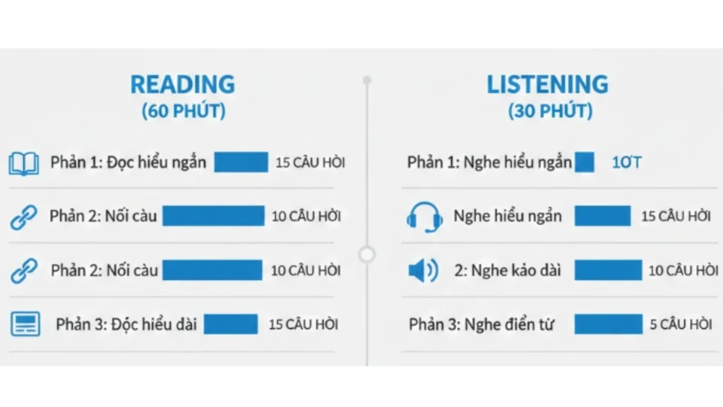 Số lượng câu hỏi trong LinguaSkill Reading & Listening
