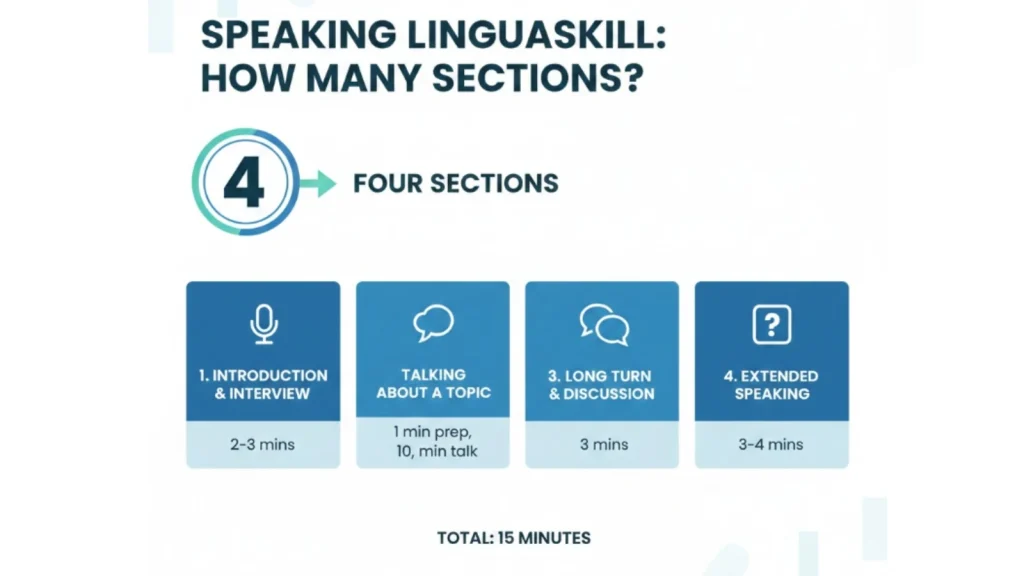 Speaking LinguaSkill Có Mấy Phần?